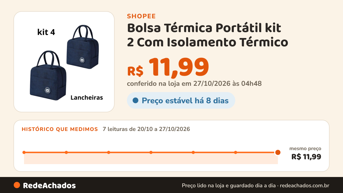 Histórico de preço de Bolsa Térmica Portátil kit 2 Com Isolamento Térmico na Shopee: 7 leituras de 20/10/2026 a 27/10/2026, mesmo preço, R$ 11,99, em todas; R$ 11,99 conferido em 27/10/2026 às 04h48