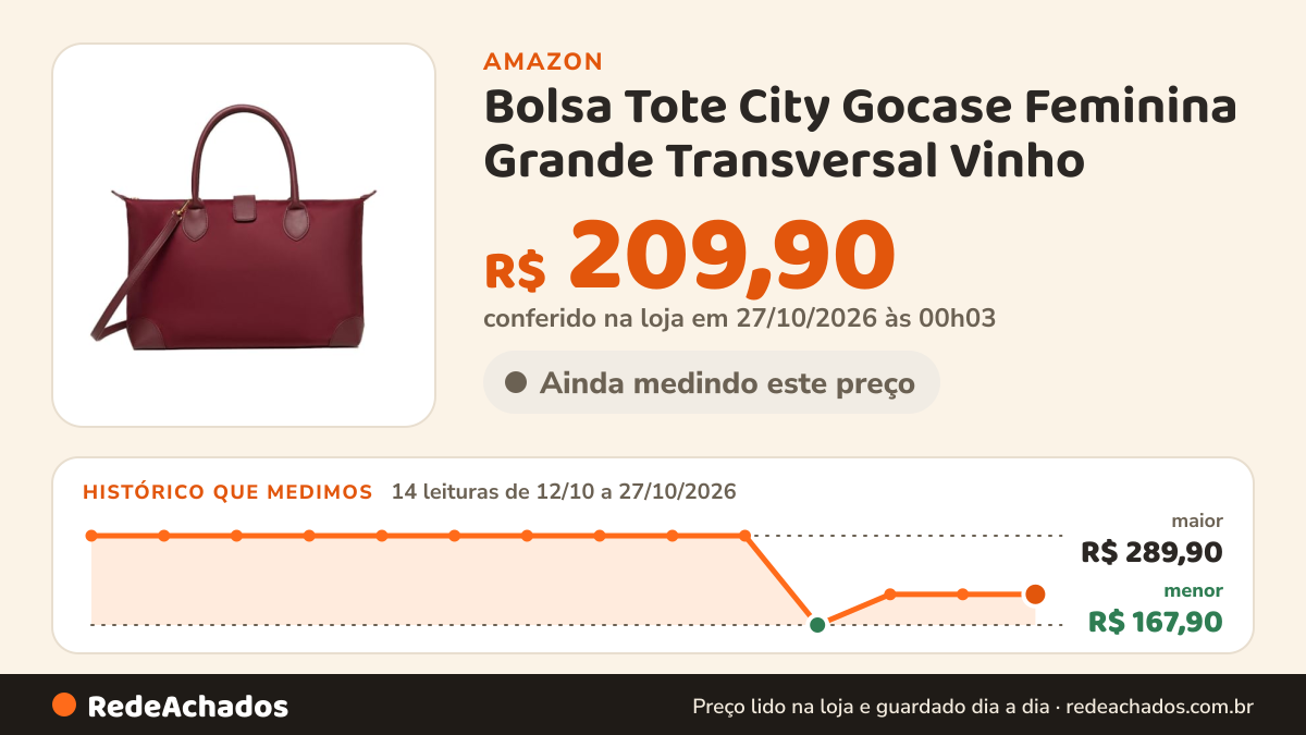 Histórico de preço de Bolsa Tote City Gocase Feminina Grande Transversal Vinho na Amazon: 14 leituras de 12/10/2026 a 27/10/2026, menor R$ 167,90, maior R$ 289,90; R$ 209,90 conferido em 27/10/2026 às 00h03