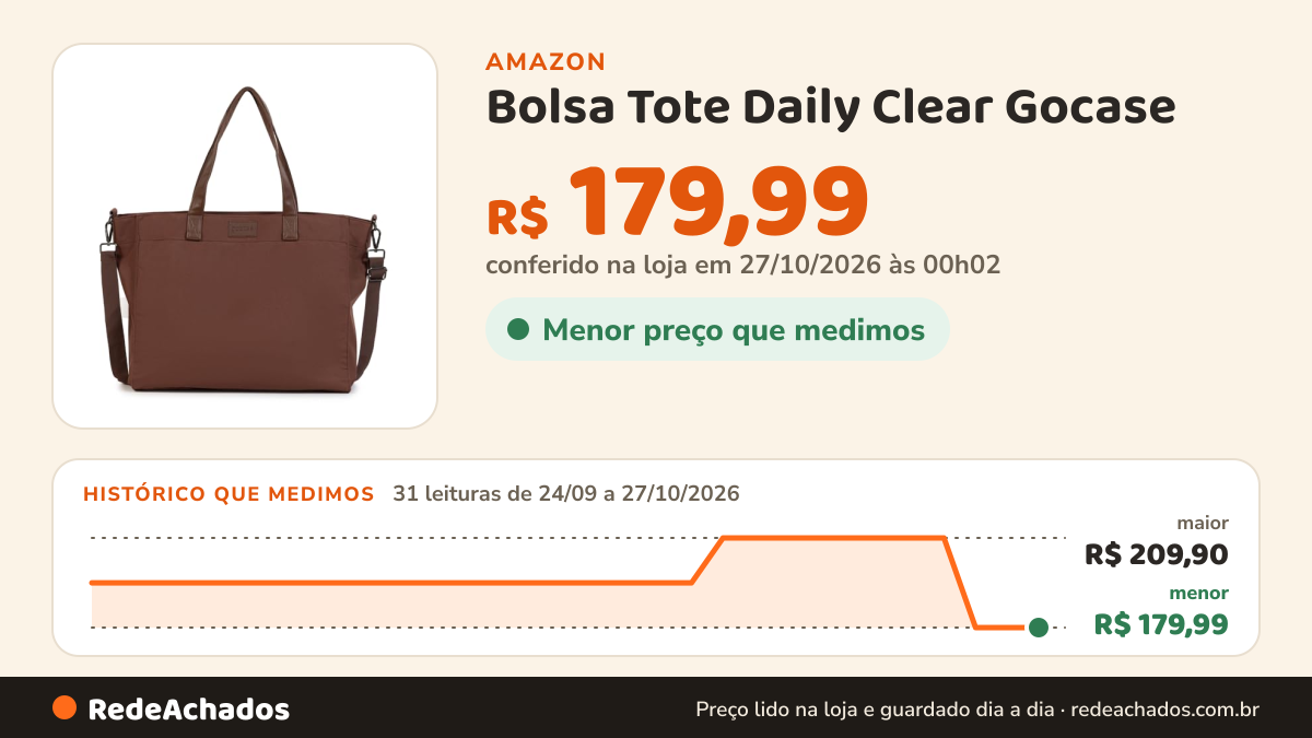 Histórico de preço de Bolsa Tote Daily Clear Gocase - Leve, Moderna e Minimalista (Marrom) na Amazon: 31 leituras de 24/09/2026 a 27/10/2026, menor R$ 179,99, maior R$ 209,90; R$ 179,99 conferido em 27/10/2026 às 00h02