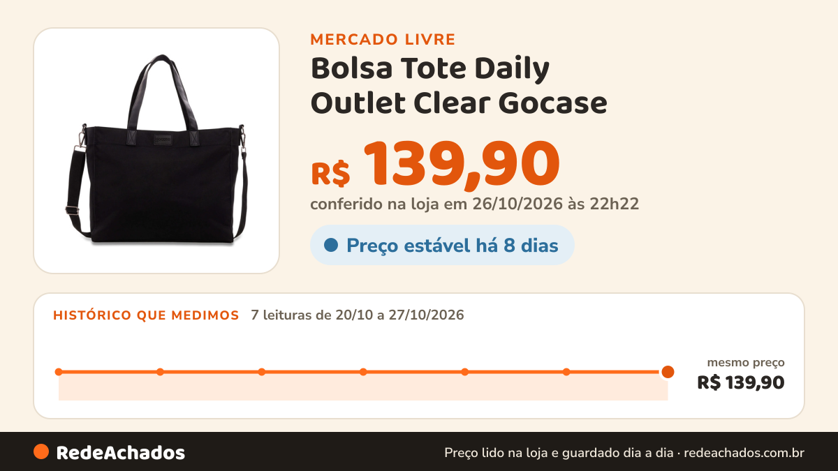 Histórico de preço de Bolsa Tote Daily Outlet Clear Gocase - Pequenos Defeitos no Mercado Livre: 7 leituras de 20/10/2026 a 27/10/2026, mesmo preço, R$ 139,90, em todas; R$ 139,90 conferido em 26/10/2026 às 22h22