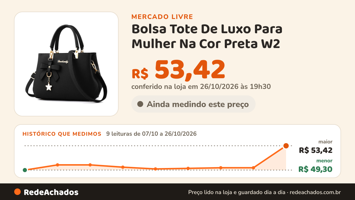 Histórico de preço de Bolsa Tote De Luxo Para Mulher Na Cor Preta W2 no Mercado Livre: 9 leituras de 07/10/2026 a 26/10/2026, menor R$ 49,30, maior R$ 53,42; R$ 53,42 conferido em 26/10/2026 às 19h30