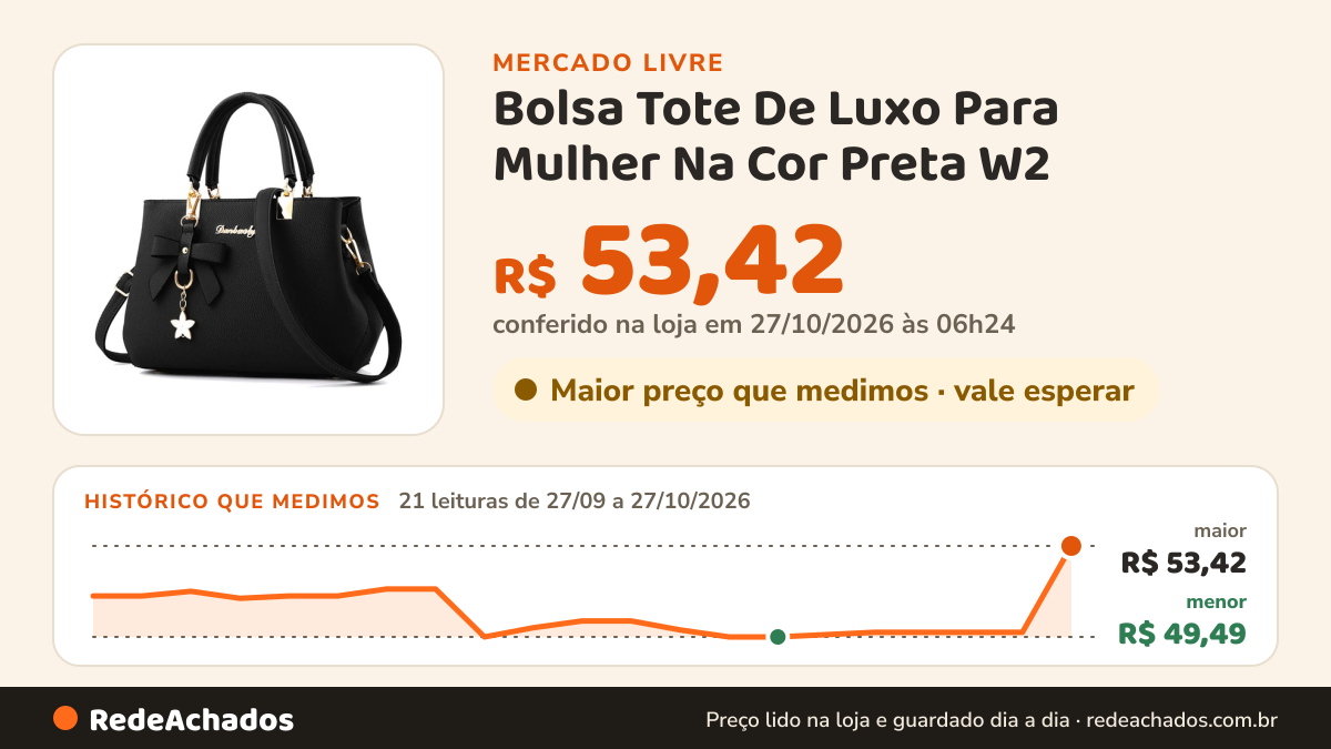 Histórico de preço de Bolsa Tote De Luxo Para Mulher Na Cor Preta W2 no Mercado Livre: 21 leituras de 27/09/2026 a 27/10/2026, menor R$ 49,49, maior R$ 53,42; R$ 53,42 conferido em 26/10/2026 às 22h29