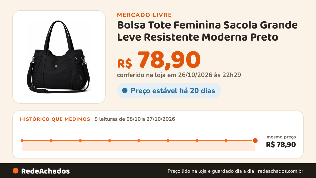 Histórico de preço de Bolsa Tote Feminina Sacola Grande Leve Resistente Moderna Preto no Mercado Livre: 9 leituras de 08/10/2026 a 27/10/2026, mesmo preço, R$ 78,90, em todas; R$ 78,90 conferido em 26/10/2026 às 22h29