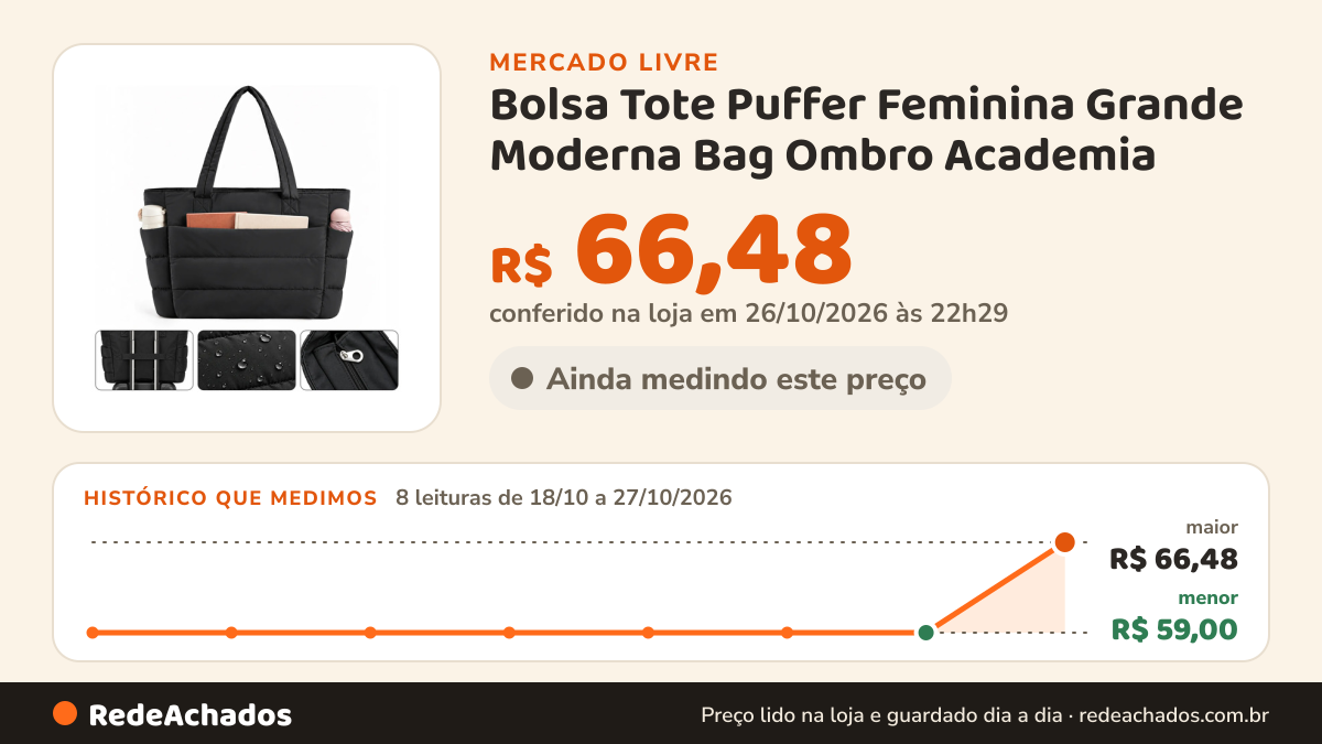 Histórico de preço de Bolsa Tote Puffer Feminina Grande Moderna Bag Ombro Academia no Mercado Livre: 8 leituras de 18/10/2026 a 27/10/2026, menor R$ 59,00, maior R$ 66,48; R$ 66,48 conferido em 26/10/2026 às 22h29