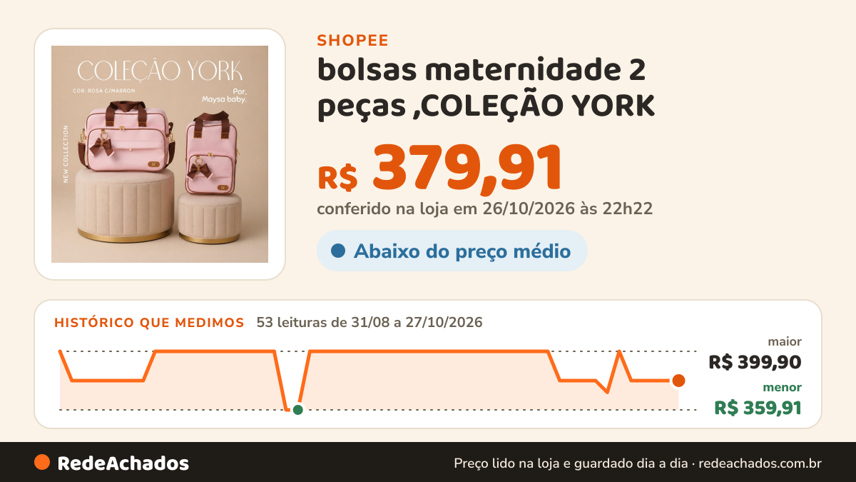Histórico de preço de bolsas maternidade 2 peças ,COLEÇÃO YORK na Shopee: 53 leituras de 31/08/2026 a 27/10/2026, menor R$ 359,91, maior R$ 399,90; R$ 379,91 conferido em 26/10/2026 às 22h22