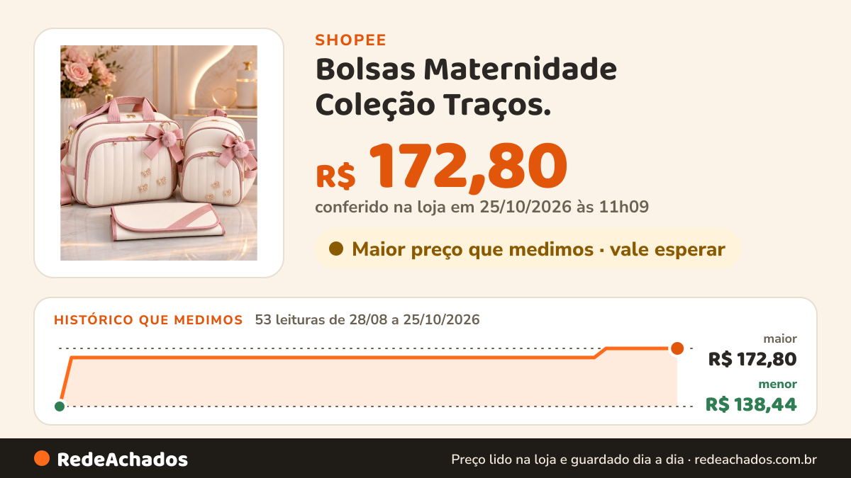 Histórico de preço de Bolsas Maternidade Coleção Traços. na Shopee: 53 leituras de 28/08/2026 a 25/10/2026, menor R$ 138,44, maior R$ 172,80; R$ 172,80 conferido em 25/10/2026 às 11h09