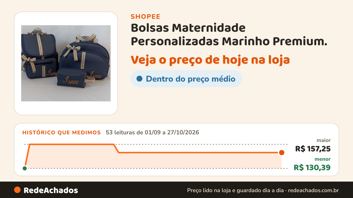 Histórico de preço de Bolsas Maternidade Personalizadas Marinho Premium. na Shopee: 53 leituras de 01/09/2026 a 27/10/2026, menor R$ 130,39, maior R$ 157,25; R$ 148,00 conferido em 26/10/2026 às 21h32