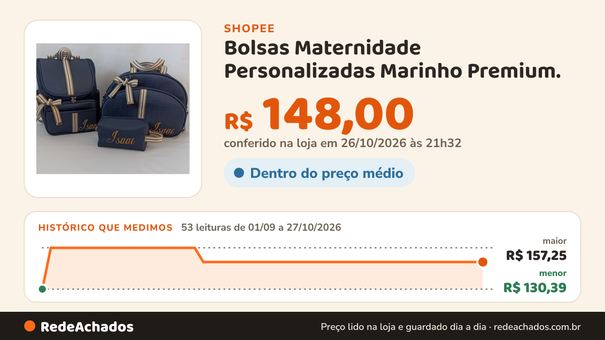 Histórico de preço de Bolsas Maternidade Personalizadas Marinho Premium. na Shopee: 53 leituras de 01/09/2026 a 27/10/2026, menor R$ 130,39, maior R$ 157,25; R$ 148,00 conferido em 26/10/2026 às 21h32
