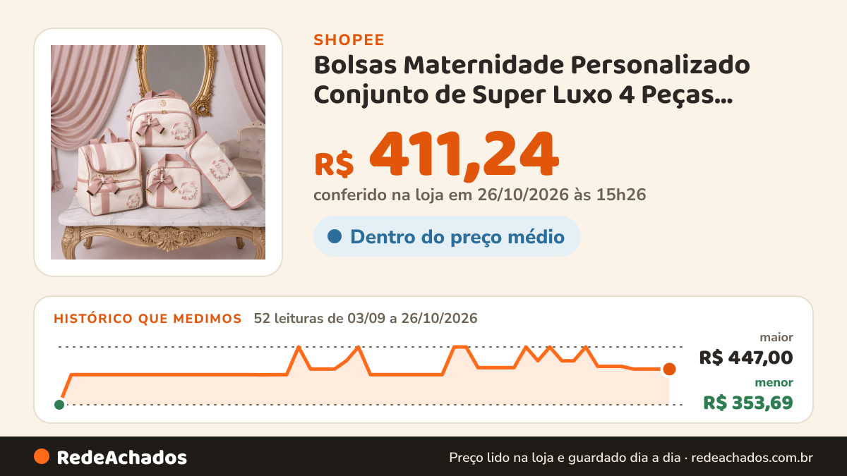 Histórico de preço de Bolsas Maternidade Personalizado Conjunto de Super Luxo 4 Peças Essenciais. na Shopee: 51 leituras de 03/09/2026 a 25/10/2026, menor R$ 353,69, maior R$ 447,00; R$ 411,24 conferido em 25/10/2026 às 09h58