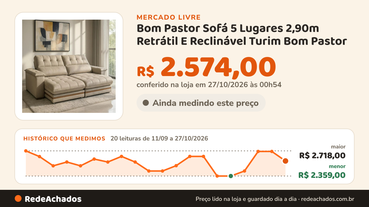 Histórico de preço de Bom Pastor Sofá 5 Lugares 2,90m Retrátil E Reclinável Turim Bom Pastor no Mercado Livre: 20 leituras de 11/09/2026 a 27/10/2026, menor R$ 2.359,00, maior R$ 2.718,00; R$ 2.574,00 conferido em 27/10/2026 às 00h54