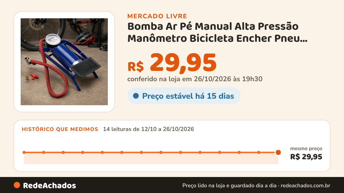 Histórico de preço de Bomba Ar Pé Manual Alta Pressão Manômetro Bicicleta Encher Pneu Bike Moto Bola Inflador… no Mercado Livre: 14 leituras de 12/10/2026 a 26/10/2026, mesmo preço, R$ 29,95, em todas; R$ 29,95 conferido em 26/10/2026 às 19h30