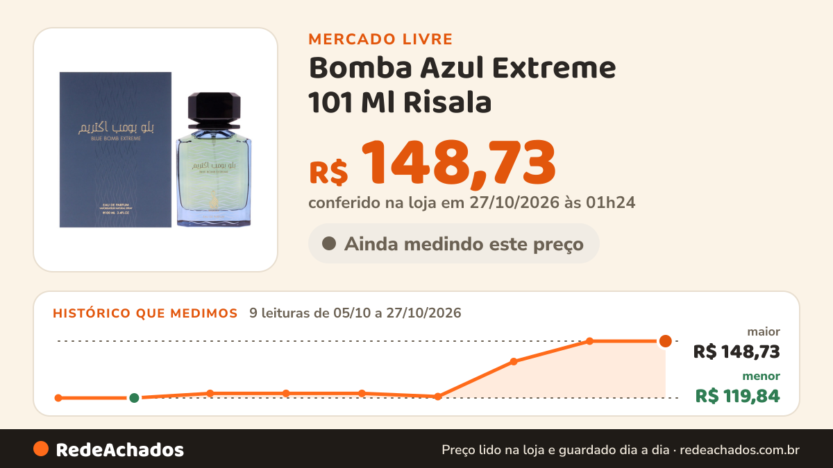 Histórico de preço de Bomba Azul Extreme 101 Ml Risala no Mercado Livre: 9 leituras de 05/10/2026 a 27/10/2026, menor R$ 119,84, maior R$ 148,73; R$ 148,73 conferido em 27/10/2026 às 01h24