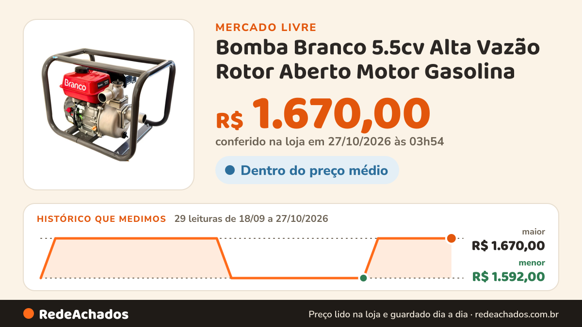 Histórico de preço de Bomba Branco 5.5cv Alta Vazão Rotor Aberto Motor Gasolina no Mercado Livre: 29 leituras de 18/09/2026 a 27/10/2026, menor R$ 1.592,00, maior R$ 1.670,00; R$ 1.670,00 conferido em 27/10/2026 às 03h54