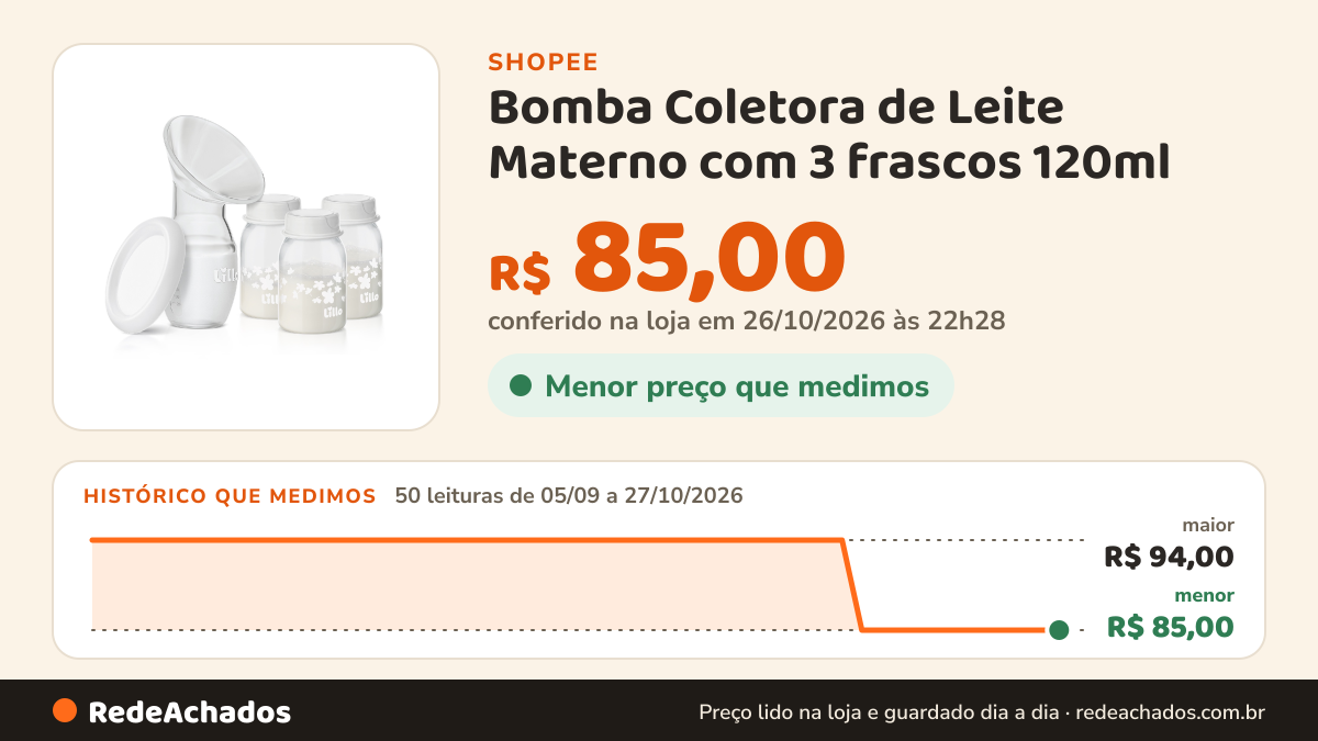 Histórico de preço de Bomba Coletora de Leite Materno com 3 frascos 120ml - Lillo na Shopee: 50 leituras de 05/09/2026 a 27/10/2026, menor R$ 85,00, maior R$ 94,00; R$ 85,00 conferido em 26/10/2026 às 22h28