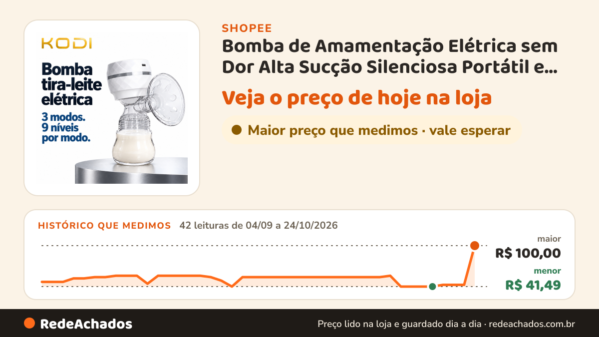 Histórico de preço de Bomba de Amamentação Elétrica sem Dor Alta Sucção Silenciosa Portátil e Integrada -P16 na Shopee: 42 leituras de 04/09/2026 a 24/10/2026, menor R$ 41,49, maior R$ 100,00