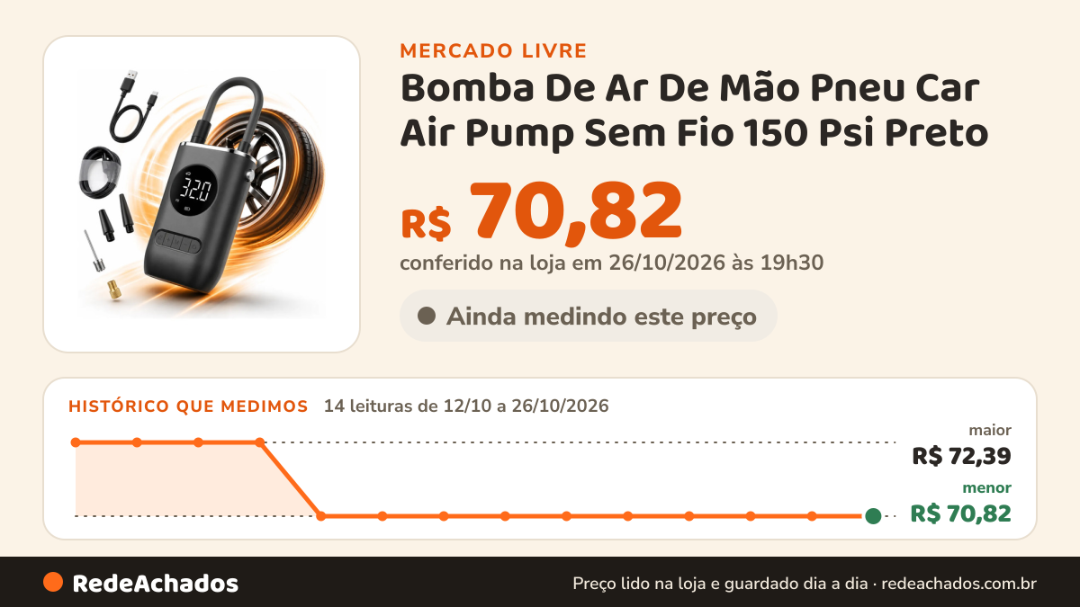 Histórico de preço de Bomba De Ar De Mão Pneu Car Air Pump Sem Fio 150 Psi Preto no Mercado Livre: 14 leituras de 12/10/2026 a 26/10/2026, menor R$ 70,82, maior R$ 72,39; R$ 70,82 conferido em 26/10/2026 às 19h30