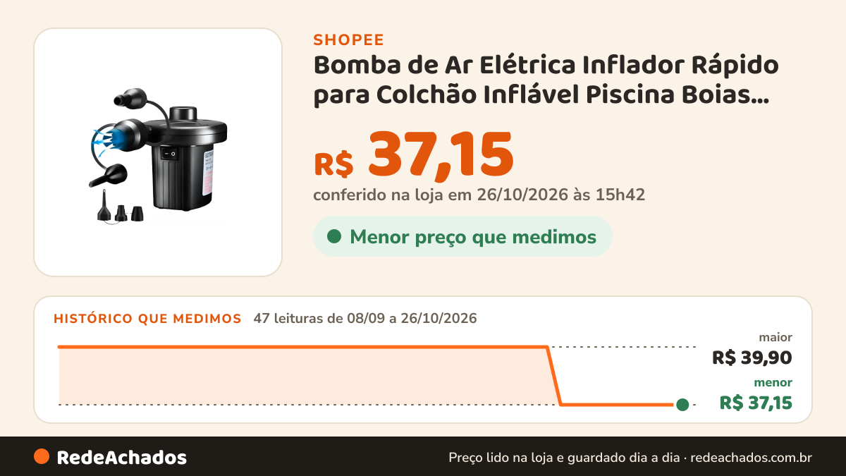 Histórico de preço de Bomba de Ar Elétrica Inflador Rápido para Colchão Inflável Piscina Boias com 3 Adaptadores… na Shopee: 47 leituras de 08/09/2026 a 26/10/2026, menor R$ 37,15, maior R$ 39,90; R$ 37,15 conferido em 26/10/2026 às 15h42