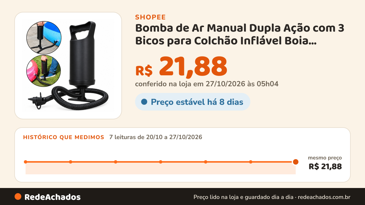 Histórico de preço de Bomba de Ar Manual Dupla Ação com 3 Bicos para Colchão Inflável Boia Piscina e Brinquedos… na Shopee: 7 leituras de 20/10/2026 a 27/10/2026, mesmo preço, R$ 21,88, em todas; R$ 21,88 conferido em 27/10/2026 às 05h04