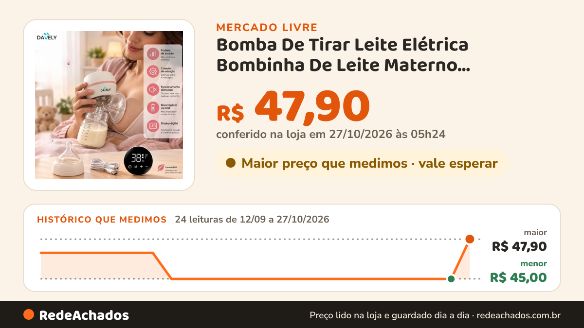 Histórico de preço de Bomba De Tirar Leite Elétrica Bombinha De Leite Materno Alimentação no Mercado Livre: 24 leituras de 12/09/2026 a 27/10/2026, menor R$ 45,00, maior R$ 47,90; R$ 47,90 conferido em 27/10/2026 às 00h54