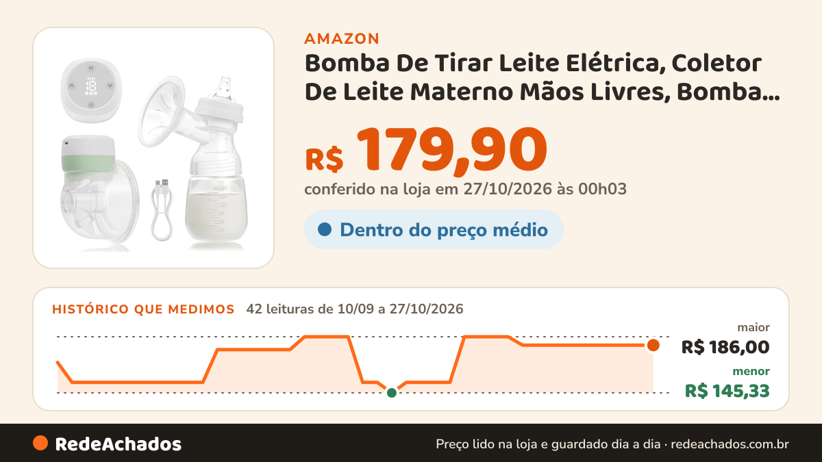 Histórico de preço de Bomba De Tirar Leite Elétrica, Coletor De Leite Materno Mãos Livres, Bomba de Mama… na Amazon: 42 leituras de 10/09/2026 a 27/10/2026, menor R$ 145,33, maior R$ 186,00; R$ 179,90 conferido em 27/10/2026 às 00h03