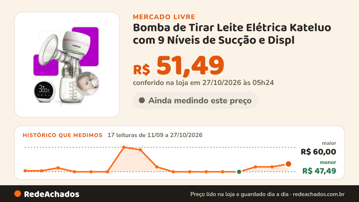 Histórico de preço de Bomba de Tirar Leite Elétrica Kateluo com 9 Níveis de Sucção e Displ no Mercado Livre: 17 leituras de 11/09/2026 a 27/10/2026, menor R$ 47,49, maior R$ 60,00; R$ 51,49 conferido em 27/10/2026 às 05h24