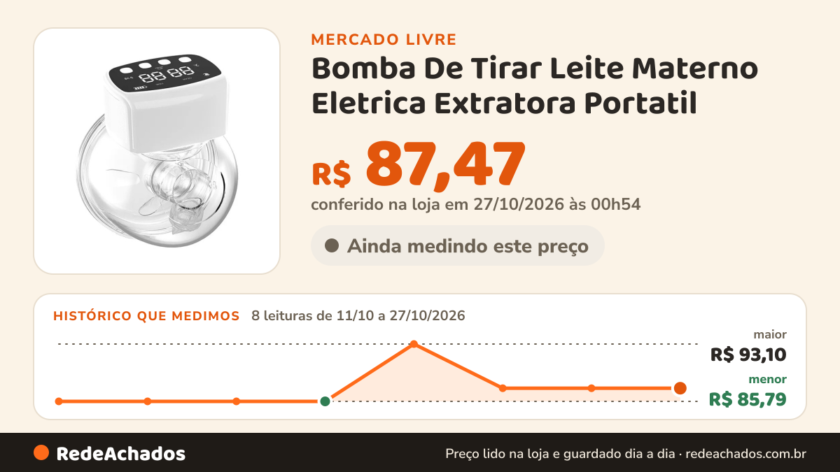 Histórico de preço de Bomba De Tirar Leite Materno Eletrica Extratora Portatil no Mercado Livre: 8 leituras de 11/10/2026 a 27/10/2026, menor R$ 85,79, maior R$ 93,10; R$ 87,47 conferido em 27/10/2026 às 00h54