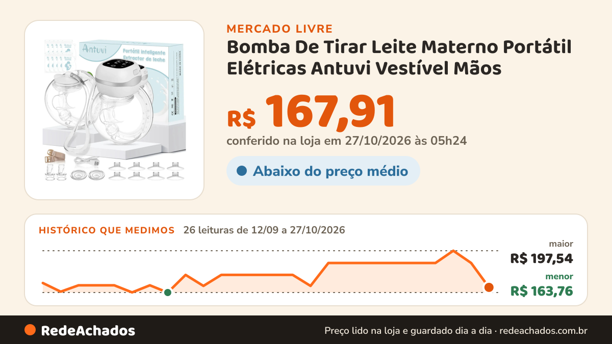 Histórico de preço de Bomba De Tirar Leite Materno Portátil Elétricas Antuvi Vestível Mãos no Mercado Livre: 26 leituras de 12/09/2026 a 27/10/2026, menor R$ 163,76, maior R$ 197,54; R$ 167,91 conferido em 27/10/2026 às 05h24