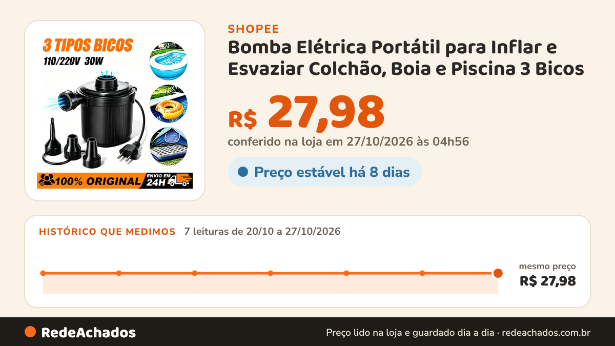 Histórico de preço de Bomba Elétrica Portátil para Inflar e Esvaziar Colchão, Boia e Piscina 3 Bicos na Shopee: 7 leituras de 20/10/2026 a 27/10/2026, mesmo preço, R$ 27,98, em todas; R$ 27,98 conferido em 27/10/2026 às 04h56