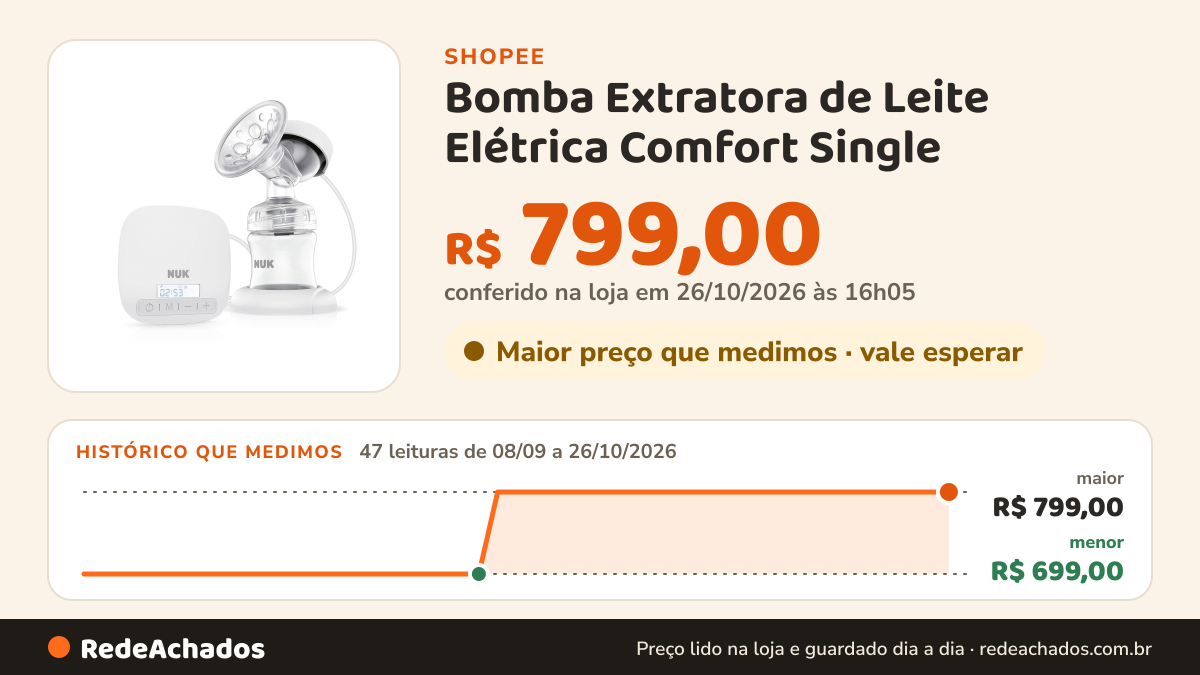 Histórico de preço de Bomba Extratora de Leite Elétrica Comfort Single - NUK na Shopee: 47 leituras de 08/09/2026 a 26/10/2026, menor R$ 699,00, maior R$ 799,00; R$ 799,00 conferido em 26/10/2026 às 16h05