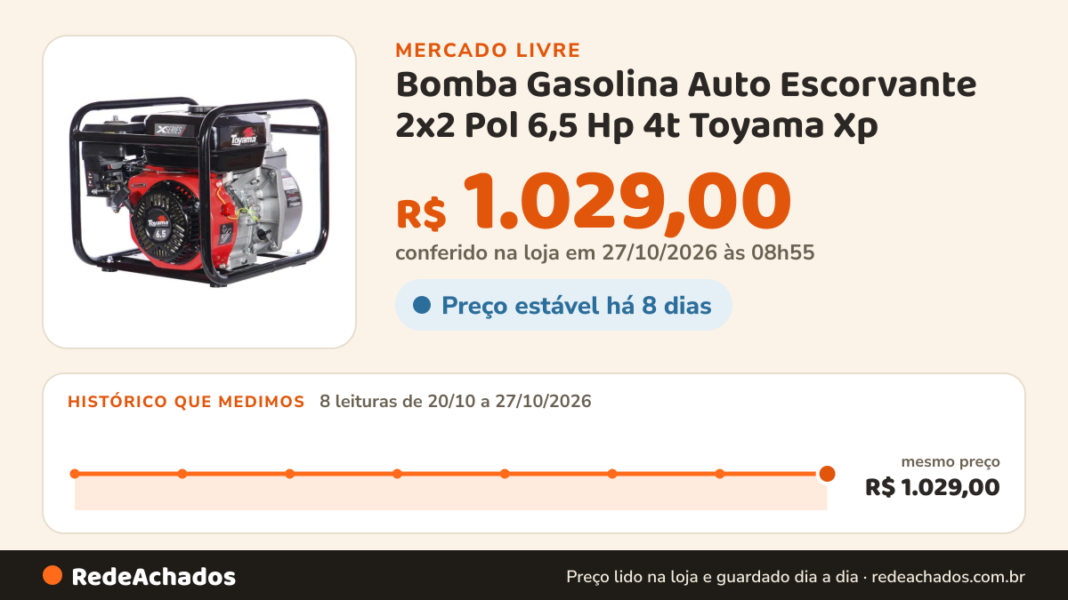 Histórico de preço de Bomba Gasolina Auto Escorvante 2x2 Pol 6,5 Hp 4t Toyama Xp no Mercado Livre: 8 leituras de 20/10/2026 a 27/10/2026, mesmo preço, R$ 1.029,00, em todas; R$ 1.029,00 conferido em 27/10/2026 às 08h55