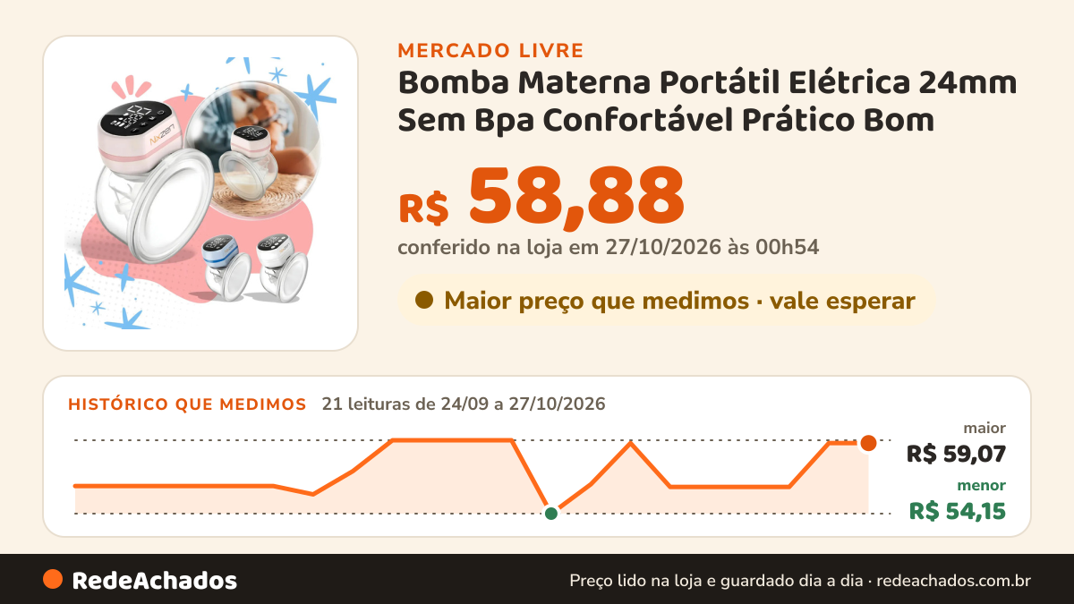 Histórico de preço de Bomba Materna Portátil Elétrica 24mm Sem Bpa Confortável Prático Bom no Mercado Livre: 21 leituras de 24/09/2026 a 27/10/2026, menor R$ 54,15, maior R$ 59,07; R$ 58,88 conferido em 27/10/2026 às 00h54