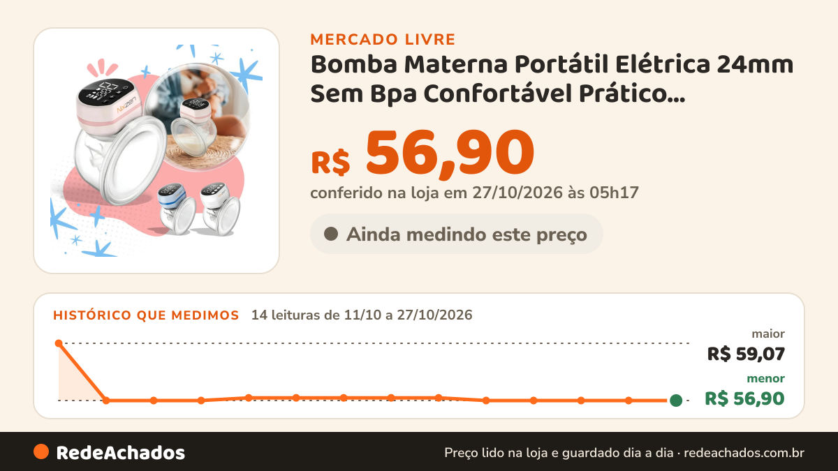 Histórico de preço de Bomba Materna Portátil Elétrica 24mm Sem Bpa Confortável Prático Bombinha de Tirar Leite… no Mercado Livre: 14 leituras de 11/10/2026 a 27/10/2026, menor R$ 56,90, maior R$ 59,07; R$ 56,90 conferido em 27/10/2026 às 05h17