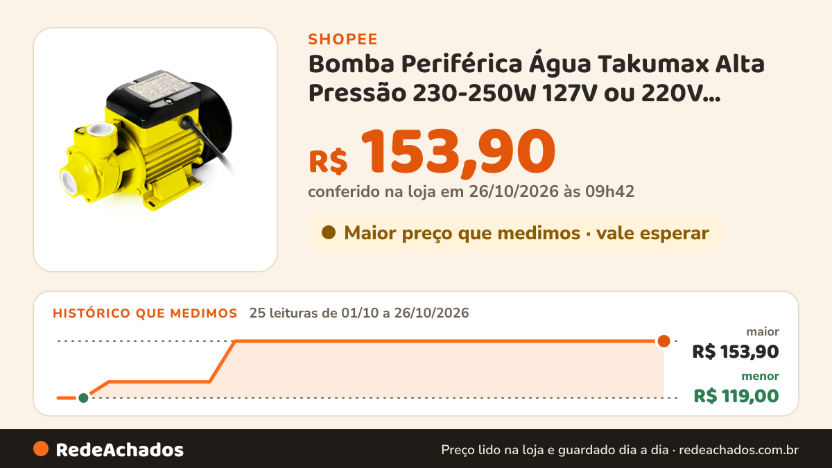 Histórico de preço de Bomba Periférica Água Takumax Alta Pressão 230-250W 127V ou 220V Amarela Caixa Dágua… na Shopee: 25 leituras de 01/10/2026 a 26/10/2026, menor R$ 119,00, maior R$ 153,90; R$ 153,90 conferido em 26/10/2026 às 09h42