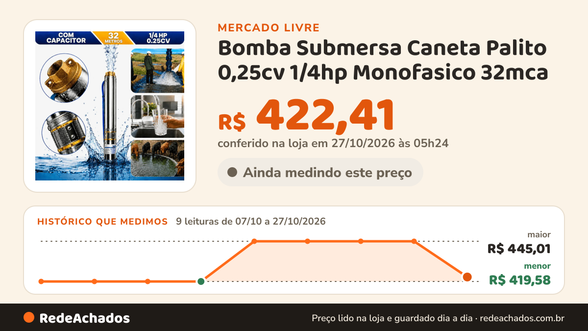 Histórico de preço de Bomba Submersa Caneta Palito 0,25cv 1/4hp Monofasico 32mca / 2,5 Polegadas (Cano 75mm)… no Mercado Livre: 9 leituras de 07/10/2026 a 27/10/2026, menor R$ 419,58, maior R$ 445,01; R$ 422,41 conferido em 27/10/2026 às 05h24