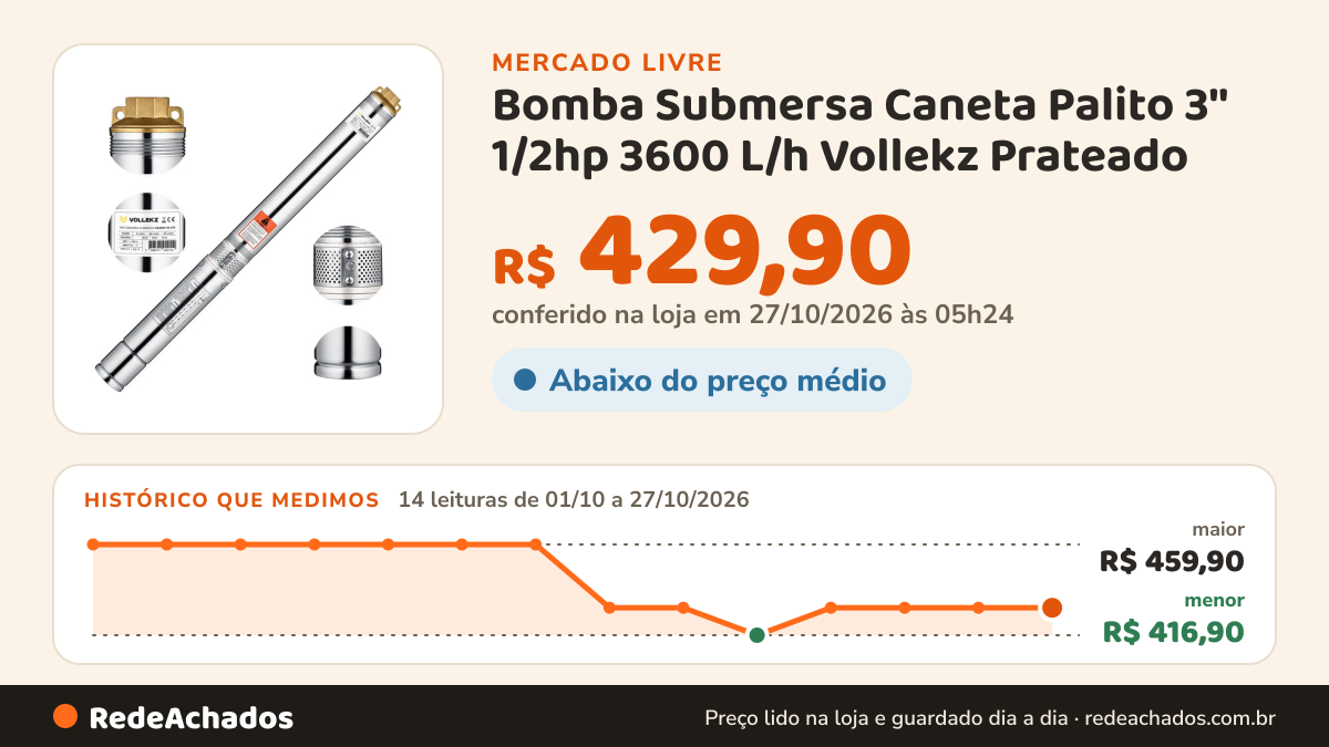 Histórico de preço de Bomba Submersa Caneta Palito 3'' 1/2hp 3600 L/h Vollekz Prateado no Mercado Livre: 12 leituras de 01/10/2026 a 25/10/2026, menor R$ 416,90, maior R$ 459,90; R$ 429,90 conferido em 25/10/2026 às 18h32