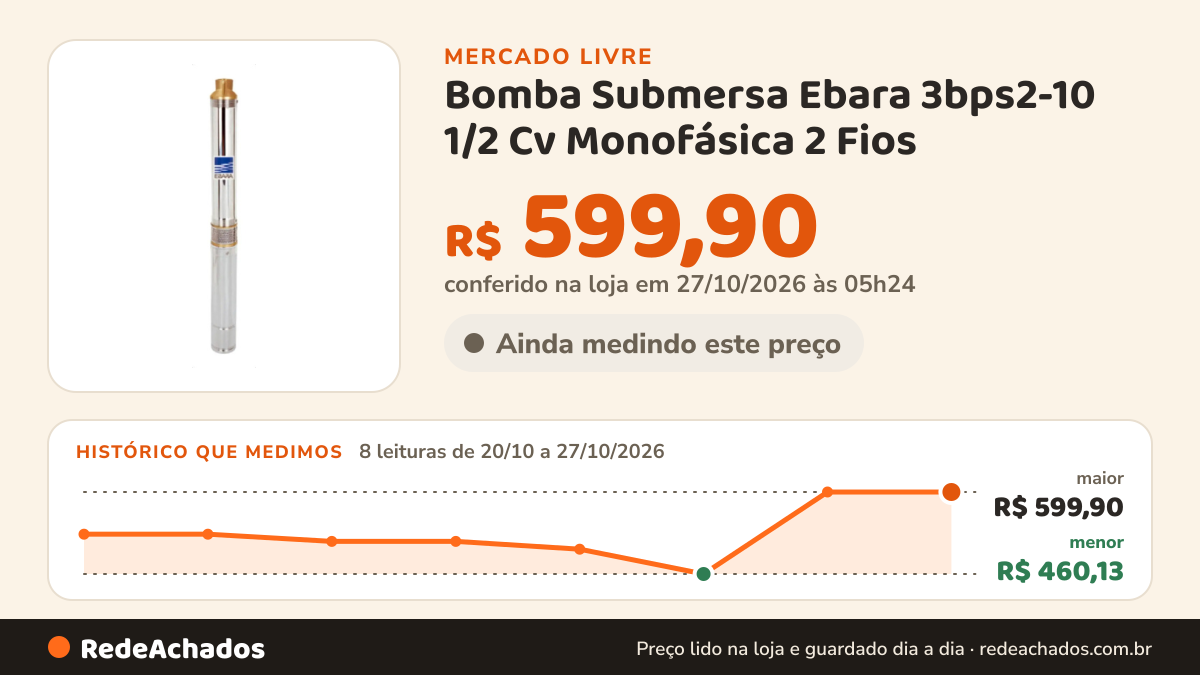 Histórico de preço de Bomba Submersa Ebara 3bps2-10 1/2 Cv Monofásica 2 Fios no Mercado Livre: 8 leituras de 20/10/2026 a 27/10/2026, menor R$ 460,13, maior R$ 599,90; R$ 599,90 conferido em 27/10/2026 às 05h24