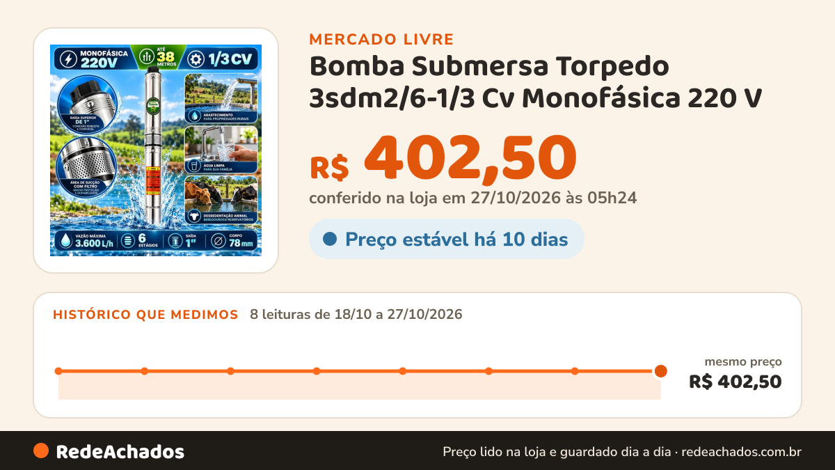 Histórico de preço de Bomba Submersa Torpedo 3sdm2/6-1/3 Cv Monofásica 220 V no Mercado Livre: 8 leituras de 18/10/2026 a 27/10/2026, mesmo preço, R$ 402,50, em todas; R$ 402,50 conferido em 26/10/2026 às 22h54