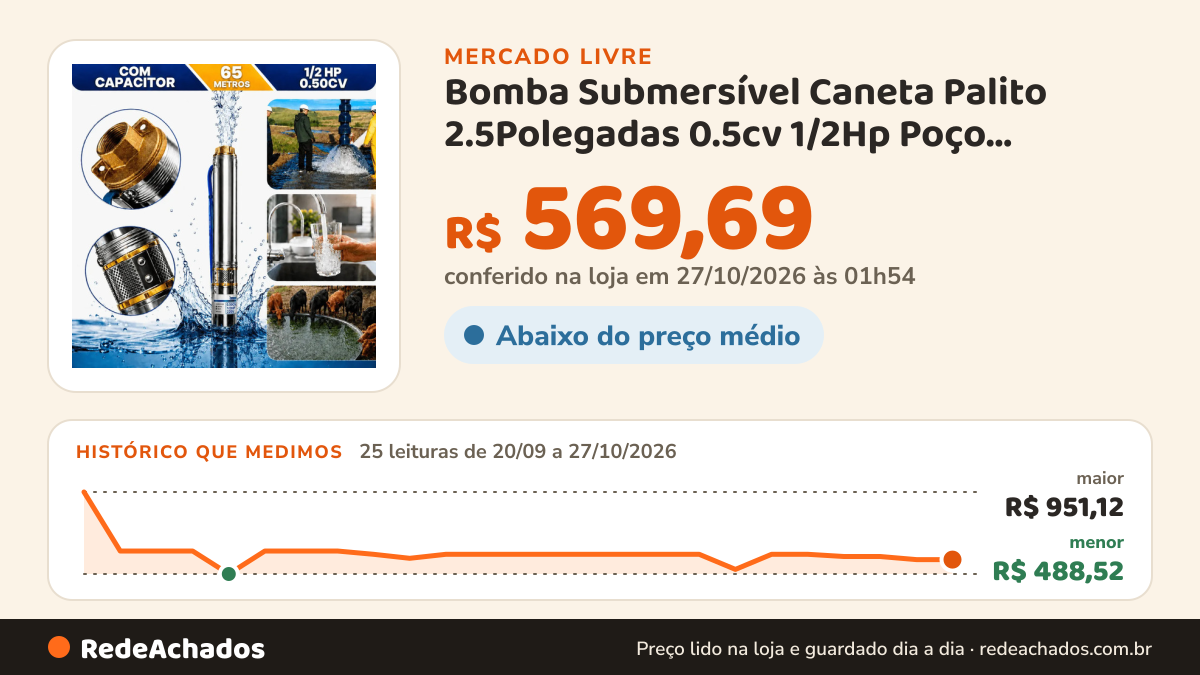 Histórico de preço de Bomba Submersível Caneta Palito 2.5Polegadas 0.5cv 1/2Hp Poço Artesiano 65m 3000L/h Água… no Mercado Livre: 25 leituras de 20/09/2026 a 27/10/2026, menor R$ 488,52, maior R$ 951,12; R$ 569,69 conferido em 27/10/2026 às 01h54