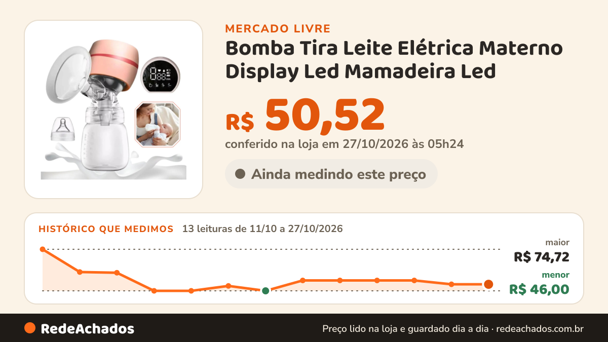 Histórico de preço de Bomba Tira Leite Elétrica Materno Display Led Mamadeira Led no Mercado Livre: 13 leituras de 11/10/2026 a 27/10/2026, menor R$ 46,00, maior R$ 74,72; R$ 50,52 conferido em 27/10/2026 às 05h24