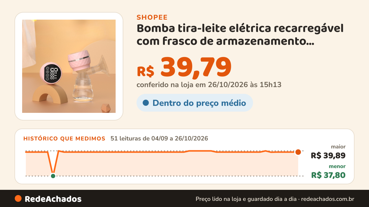 Histórico de preço de Bomba tira-leite elétrica recarregável com frasco de armazenamento incluso. Design… na Shopee: 51 leituras de 04/09/2026 a 26/10/2026, menor R$ 37,80, maior R$ 39,89; R$ 39,79 conferido em 26/10/2026 às 15h13