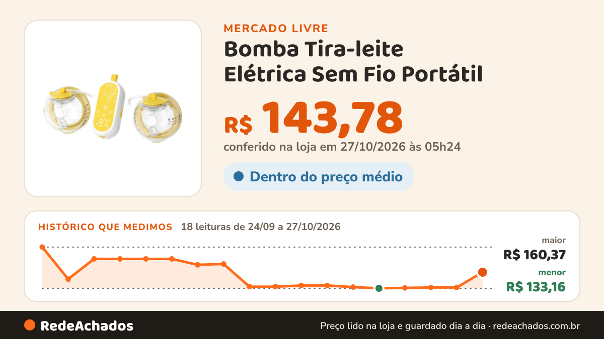 Histórico de preço de Bomba Tira-leite Elétrica Sem Fio Portátil no Mercado Livre: 18 leituras de 24/09/2026 a 27/10/2026, menor R$ 133,16, maior R$ 160,37; R$ 143,78 conferido em 27/10/2026 às 05h24