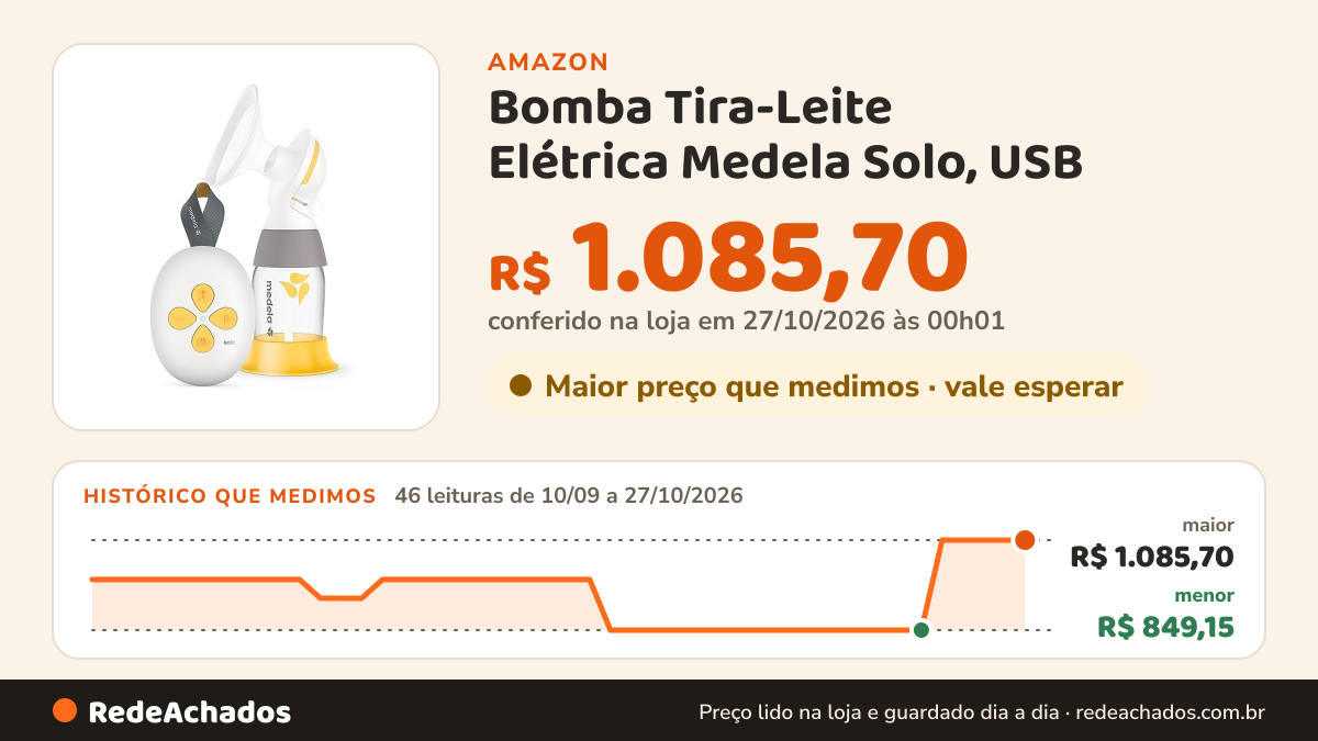 Histórico de preço de Bomba Tira-Leite Elétrica Medela Solo, USB na Amazon: 46 leituras de 10/09/2026 a 27/10/2026, menor R$ 849,15, maior R$ 1.085,70; R$ 1.085,70 conferido em 27/10/2026 às 00h01
