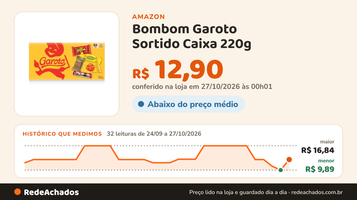 Histórico de preço de Bombom Garoto Sortido Caixa 220g na Amazon: 32 leituras de 24/09/2026 a 27/10/2026, menor R$ 9,89, maior R$ 16,84; R$ 12,90 conferido em 27/10/2026 às 00h01