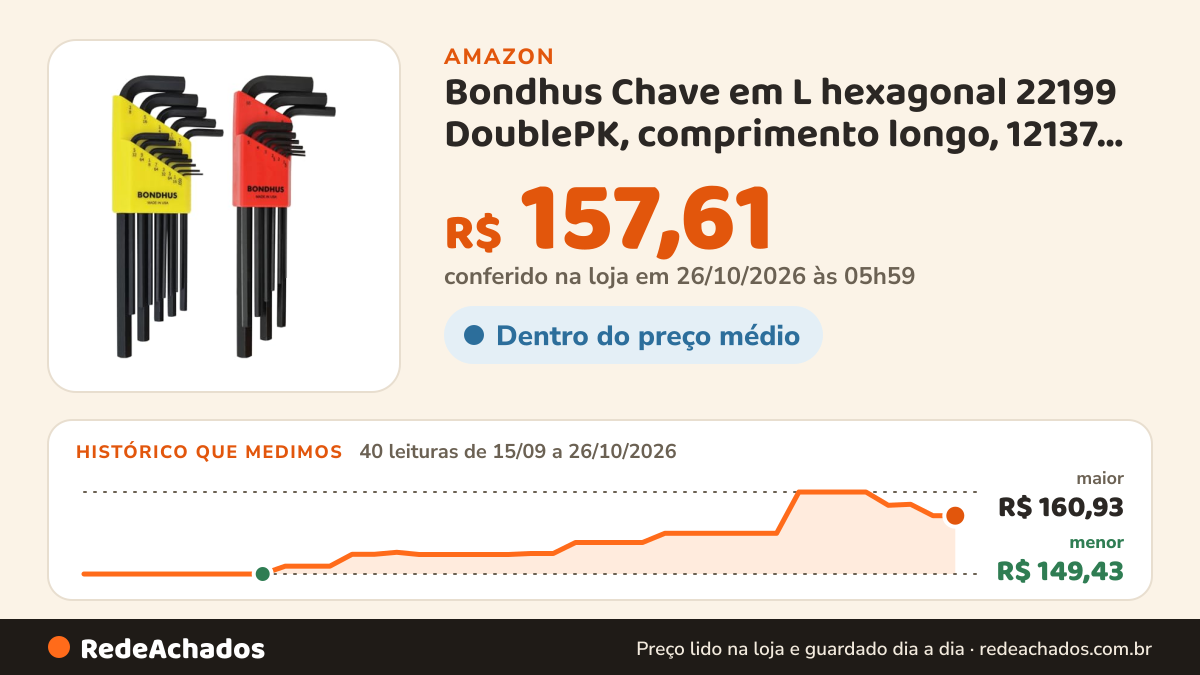 Histórico de preço de Bondhus Chave em L hexagonal 22199 DoublePK, comprimento longo, 12137 0,050-3/8" e 12199… na Amazon: 40 leituras de 15/09/2026 a 26/10/2026, menor R$ 149,43, maior R$ 160,93; R$ 157,61 conferido em 26/10/2026 às 05h59
