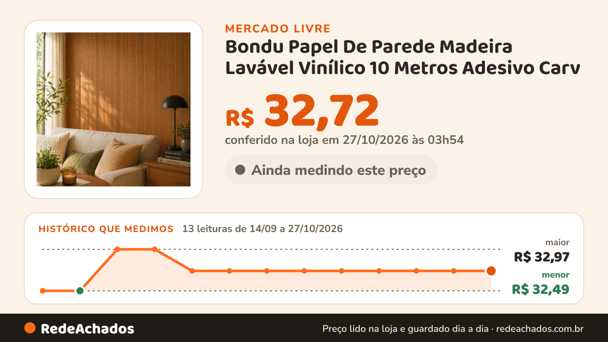 Histórico de preço de Bondu Papel De Parede Madeira Lavável Vinílico 10 Metros Adesivo Carv no Mercado Livre: 13 leituras de 14/09/2026 a 27/10/2026, menor R$ 32,49, maior R$ 32,97; R$ 32,72 conferido em 27/10/2026 às 03h54