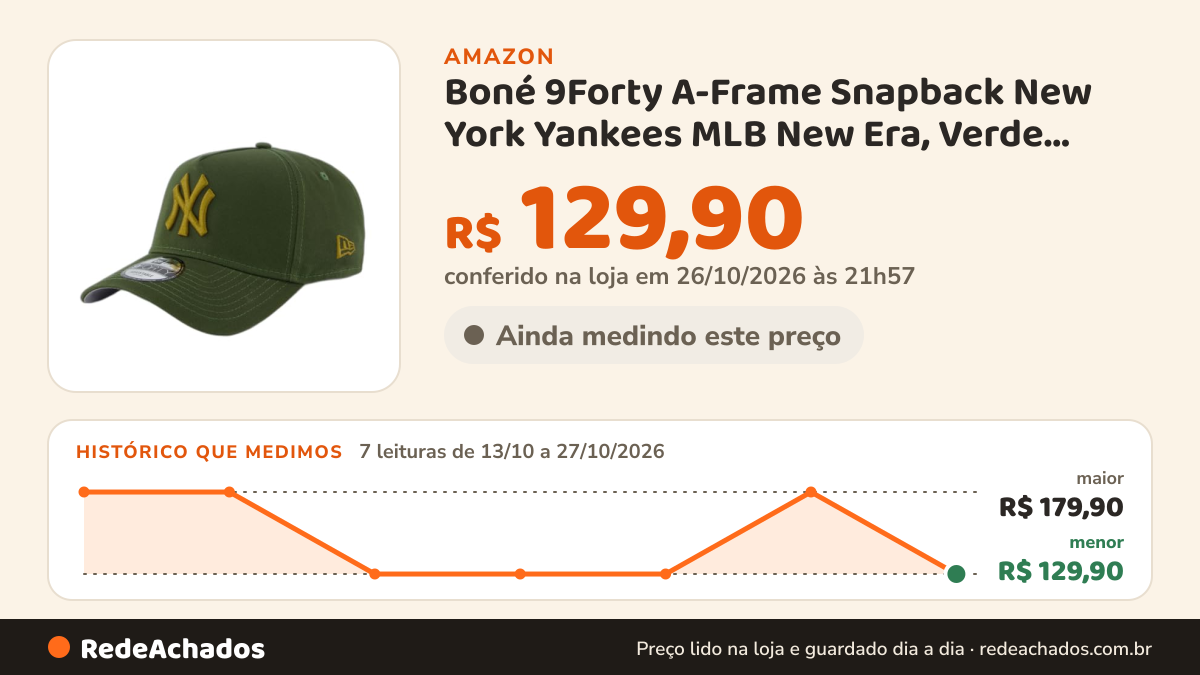 Histórico de preço de Boné 9Forty A-Frame Snapback New York Yankees MLB New Era, Verde, Único na Amazon: 7 leituras de 13/10/2026 a 27/10/2026, menor R$ 129,90, maior R$ 179,90; R$ 129,90 conferido em 26/10/2026 às 21h57