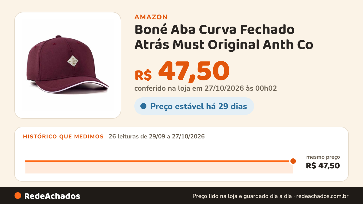 Histórico de preço de Boné Aba Curva Fechado Atrás Must Original Anth Co (BR, Alfa, Único, Bordô) na Amazon: 26 leituras de 29/09/2026 a 27/10/2026, mesmo preço, R$ 47,50, em todas; R$ 47,50 conferido em 27/10/2026 às 00h02