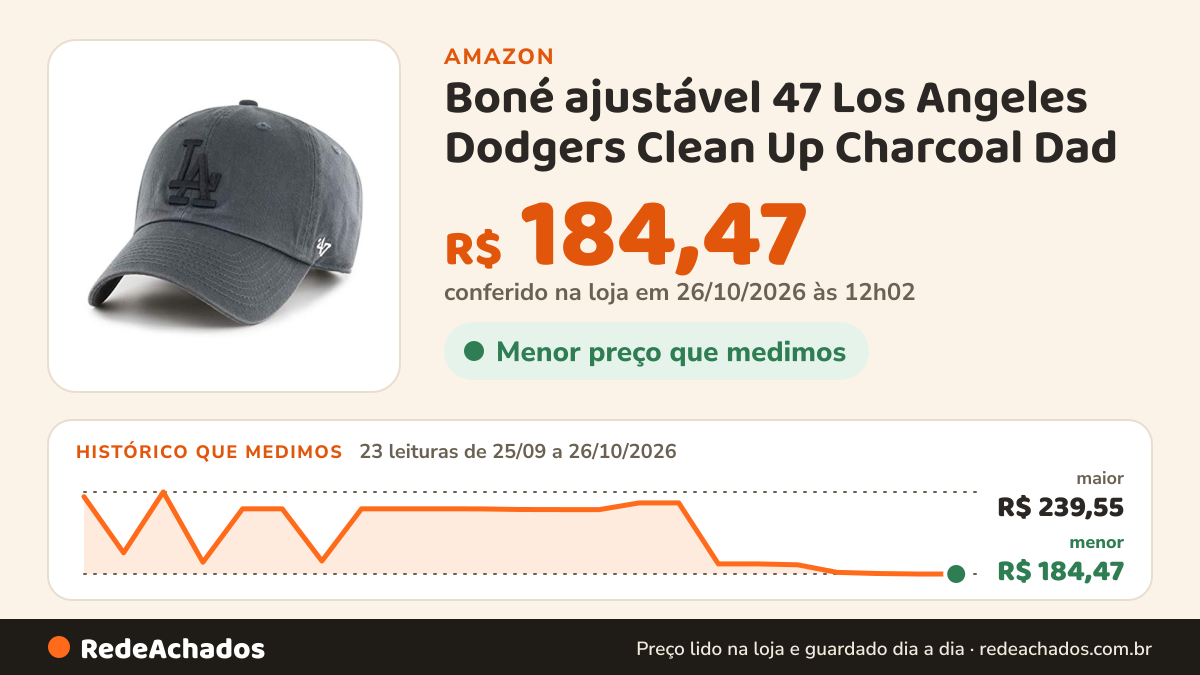 Histórico de preço de Boné ajustável 47 Los Angeles Dodgers Clean Up Charcoal Dad na Amazon: 22 leituras de 25/09/2026 a 25/10/2026, menor R$ 184,47, maior R$ 239,55; R$ 184,47 conferido em 25/10/2026 às 05h58