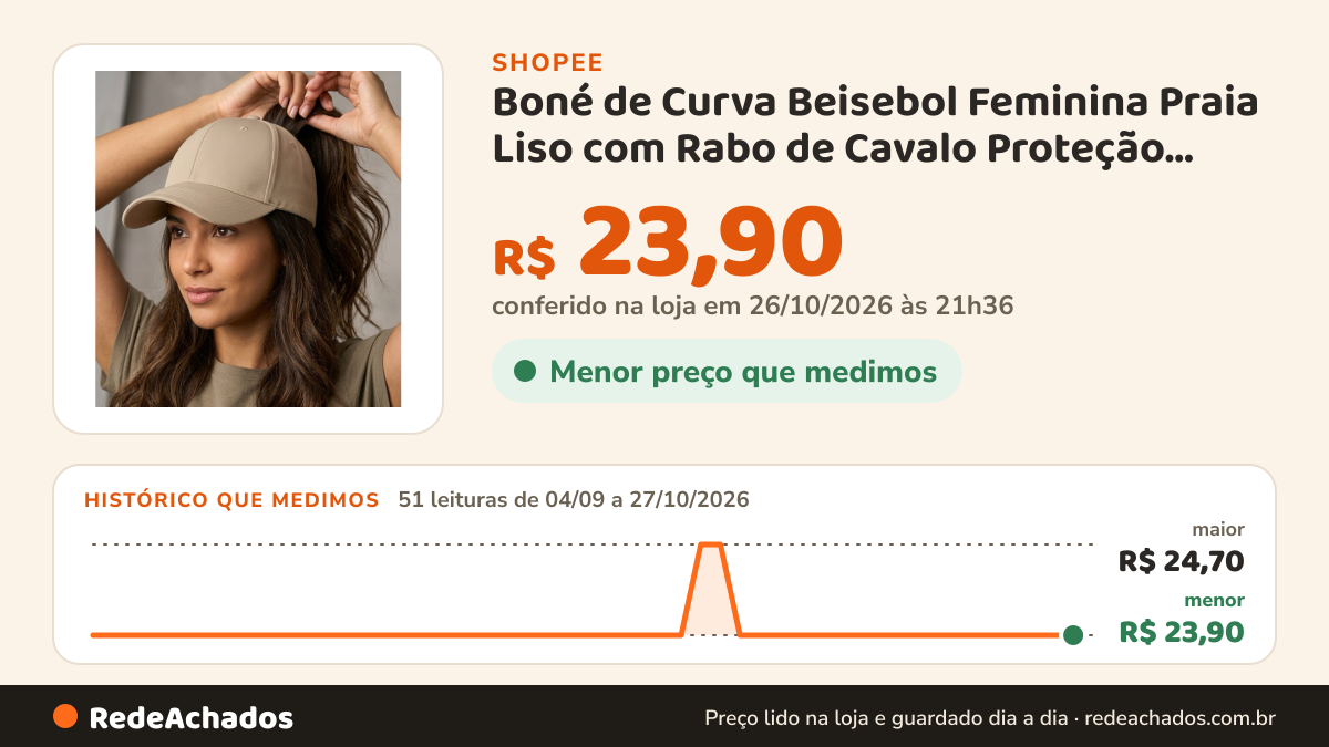 Histórico de preço de Boné de Curva Beisebol Feminina Praia Liso com Rabo de Cavalo Proteção Solar para Academia… na Shopee: 51 leituras de 04/09/2026 a 27/10/2026, menor R$ 23,90, maior R$ 24,70; R$ 23,90 conferido em 26/10/2026 às 21h36