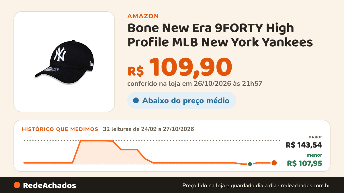 Histórico de preço de Bone New Era 9FORTY High Profile MLB New York Yankees na Amazon: 32 leituras de 24/09/2026 a 27/10/2026, menor R$ 107,95, maior R$ 143,54; R$ 109,90 conferido em 26/10/2026 às 21h57